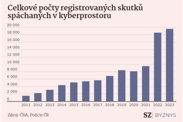 Vývoj kybernetických hrozeb v ČR Vývoj kybernetických hrozeb v ČR